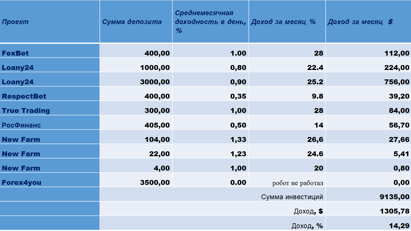 FexBet, Loany24, RespectBet, Winance, True Trading, Росфинанс, New Farm Forex4you