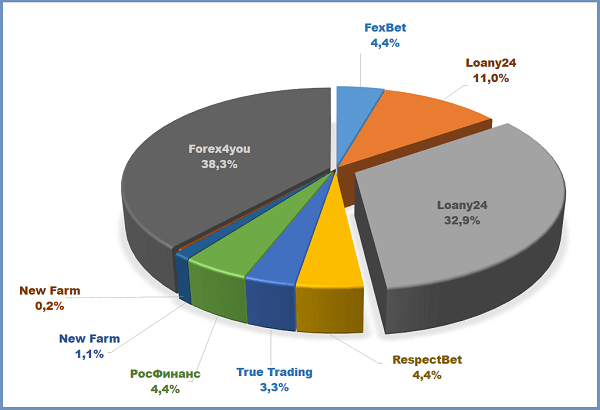 FexBet, Loany24, RespectBet, Winance, True Trading, Росфинанс, New Farm Forex4you, Sophia With You, ImperialSystem, Inquantum