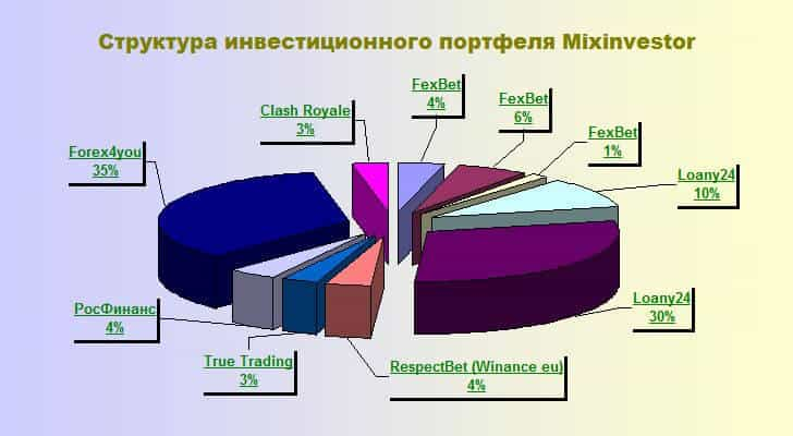 FexBet, Loany24, RespectBet, Winance, True Trading, Росфинанс, Forex4you, Clash Royale, New Farm