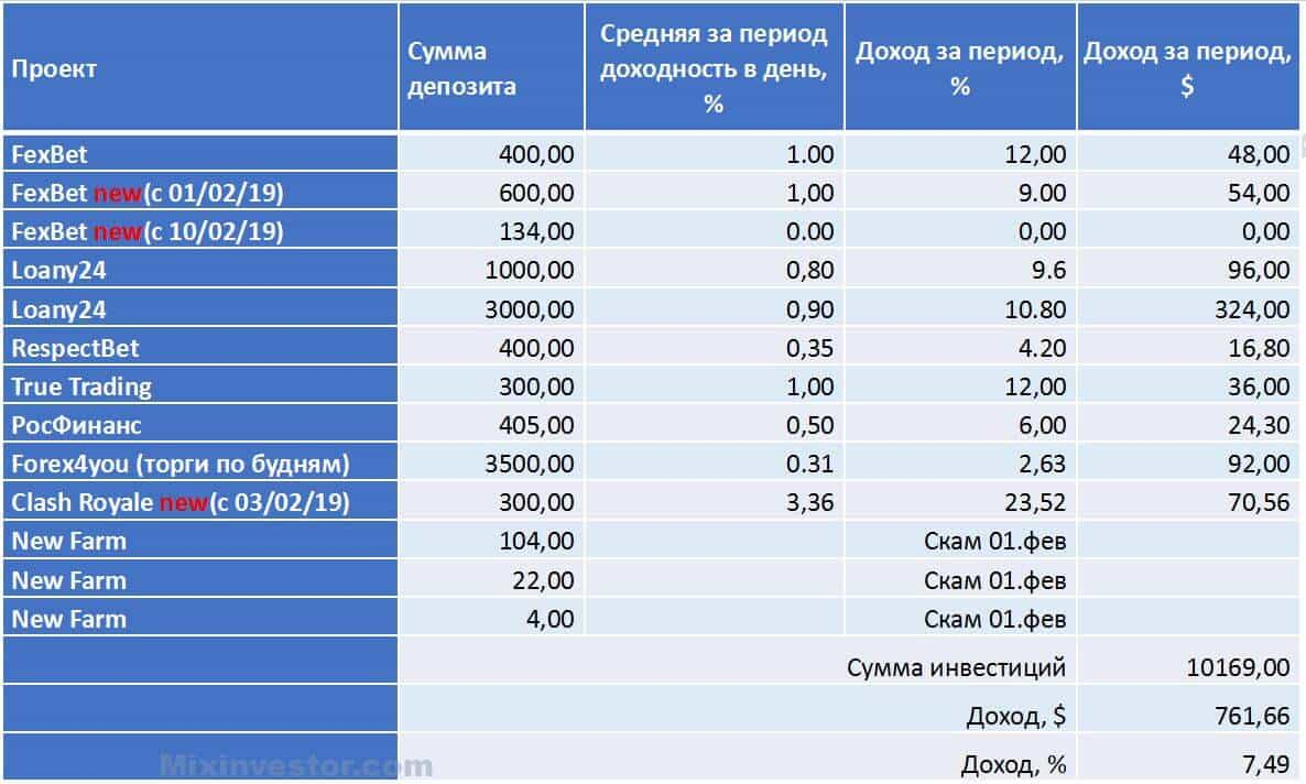 FexBet, Loany24, RespectBet, Winance, True Trading, Росфинанс, Forex4you, Clash Royale, New Farm