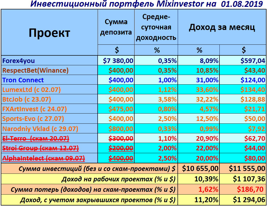 инвестиционный отчет