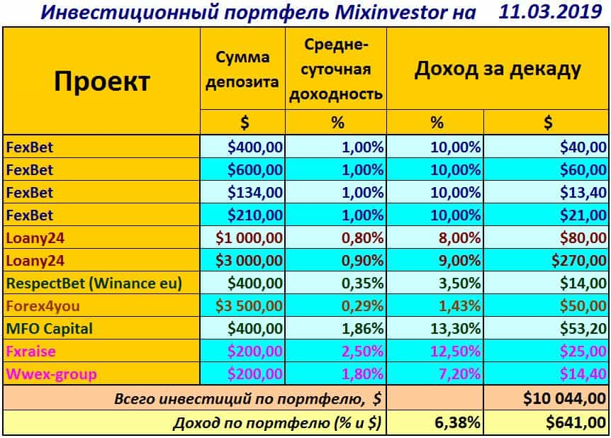 FexBet, Loany24, RespectBet, Winance, Forex4you, BitRush, MFO Capital, FXRaise, Wwex-group, RosFinance