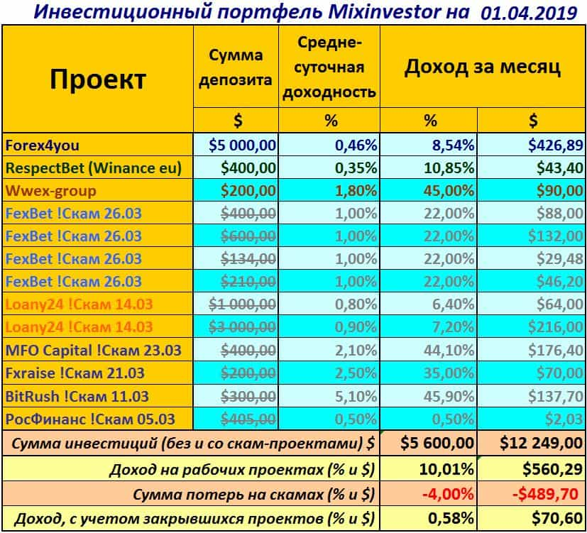 Forex4you, RespectBet, Winance, Wwex-group, FexBet, Loany24, MFO Capital, FXRaise, BitRush, РосФинанс