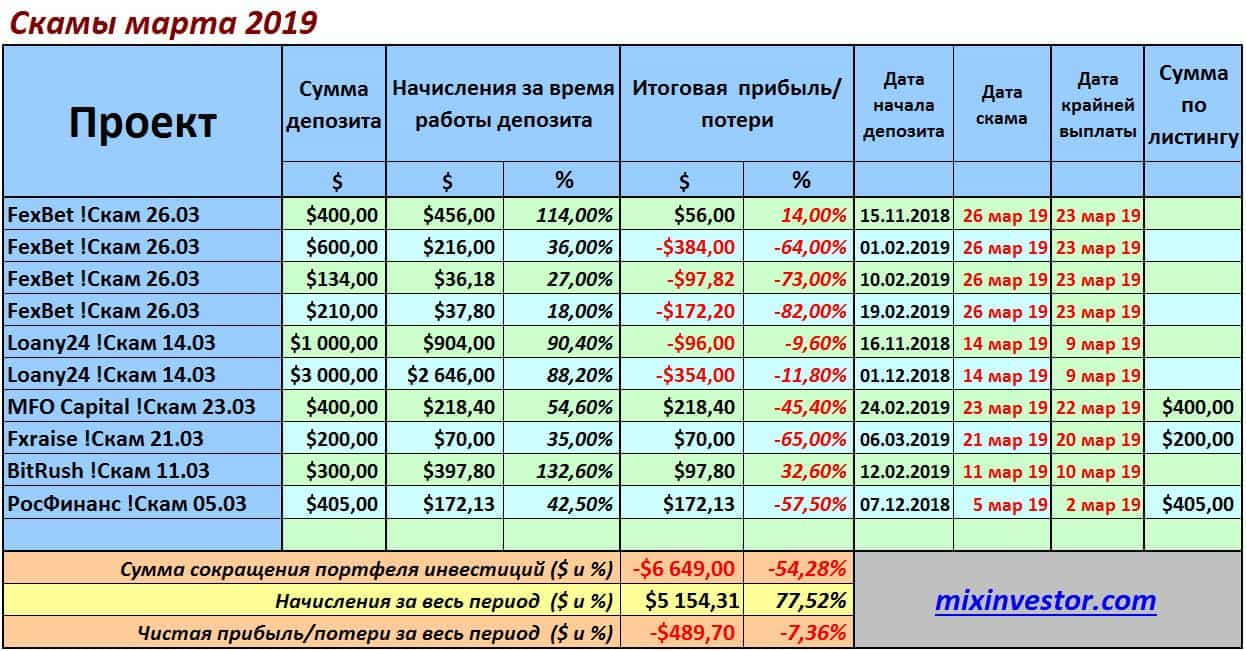 Forex4you, RespectBet, Winance, Wwex-group, FexBet, Loany24, MFO Capital, FXRaise, BitRush, РосФинанс