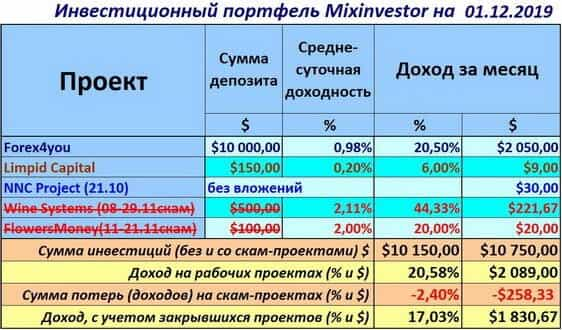 Forex4you, Wall Street Bot, Limpid Capital, NNC Project, Wine Systems, Flowers Money