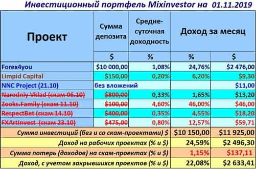 инвестиционный отчет