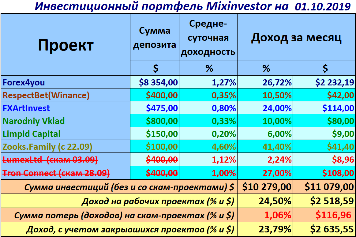 Forex4you, Wall Street Bot, RespectBet, FXArtInvest, Narodniy-vklad, Limpid Capital, Zooks.Family, Tron Connect, Lumex Limited