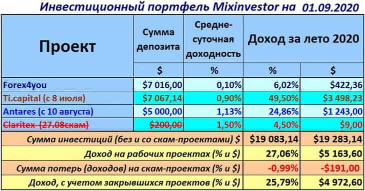 инвестиционный портфель