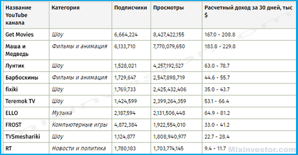 как создать канал на ютубе