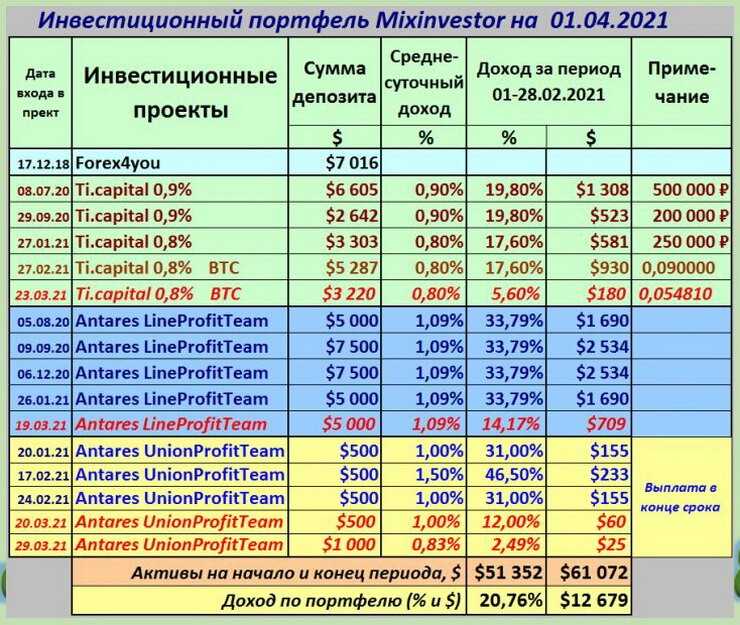 Forex4you, TI Capital, Группа компаний ТИК, Antares Trade, Антарес Трейд, Line Profit Team, Union Profit Team, Synergy Profit Team