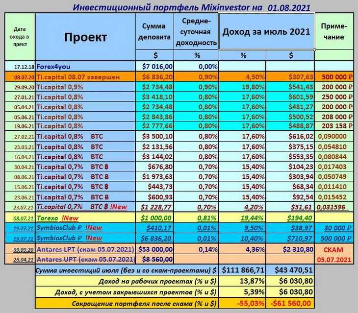 разбивка инвестиции